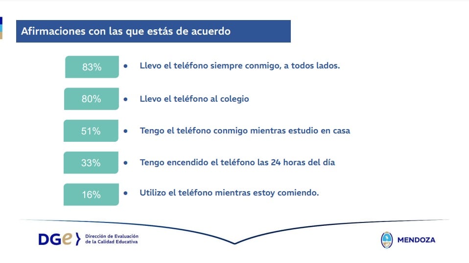 Un relevamiento de la DGE mostró el uso que hacen los estudiantes del celular en Mendoza