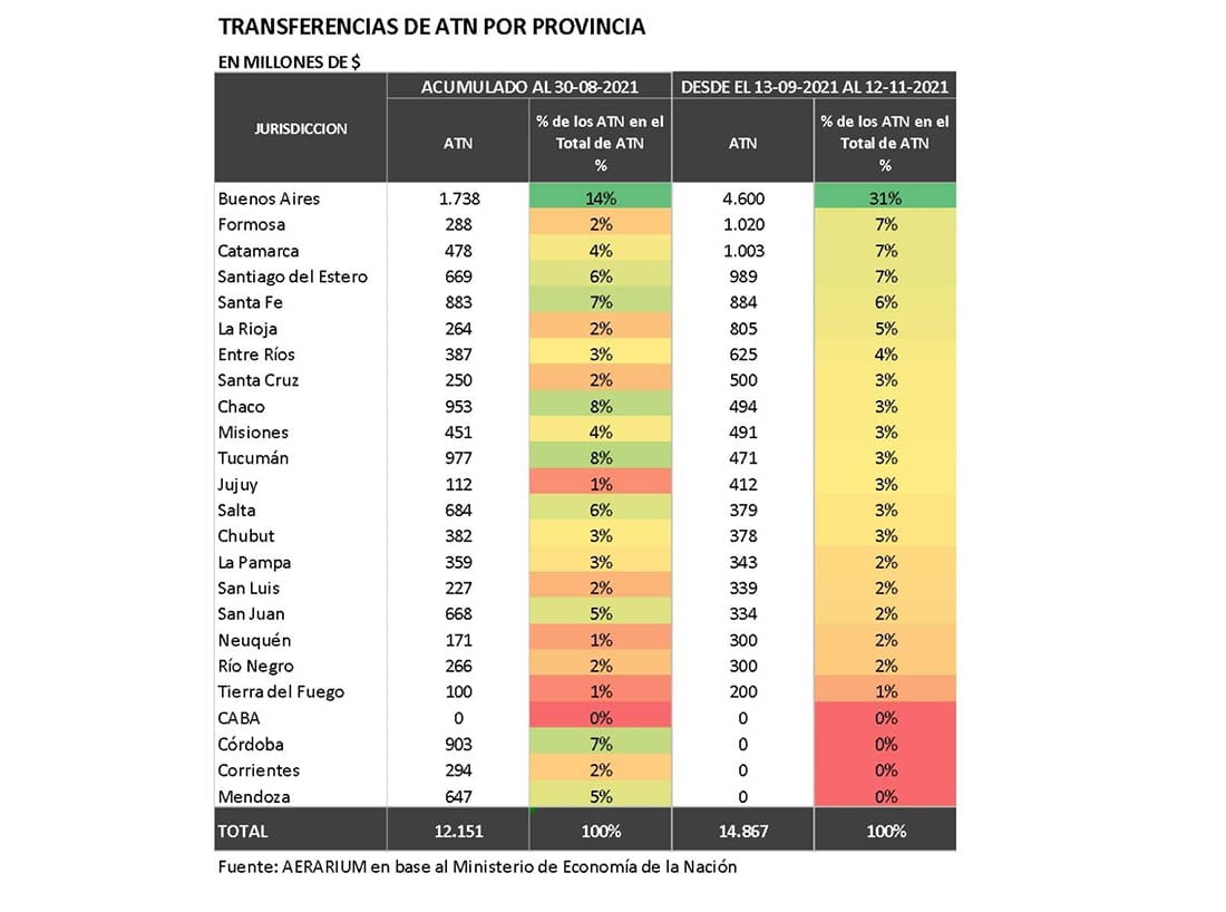 Transferencias ATN por provincia. Fuente Aerarium Management Económico y Político.