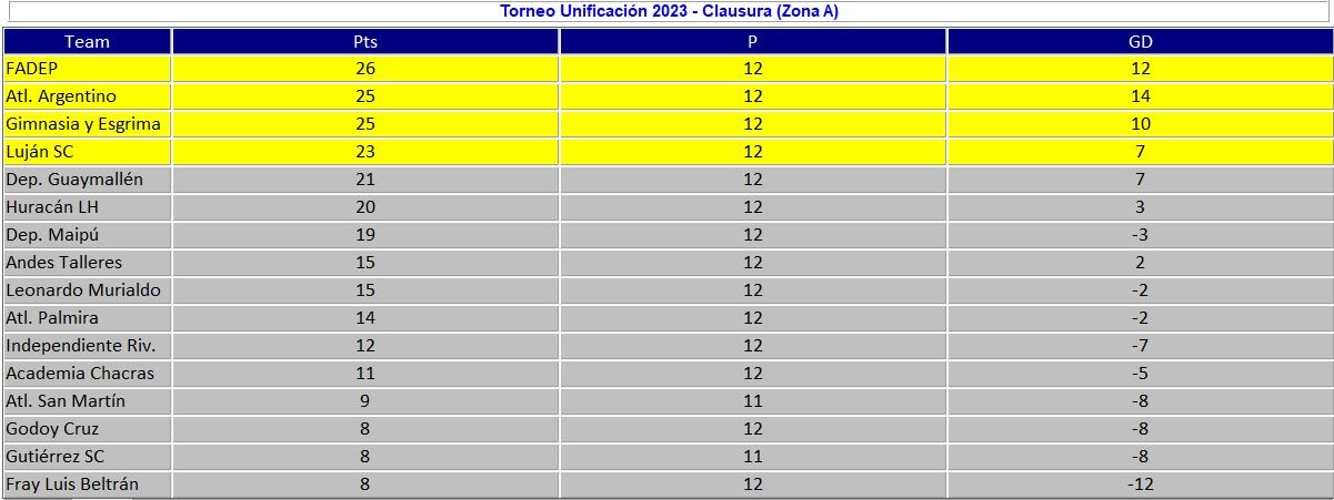 Liga Mendocina - Posiciones - Zona A