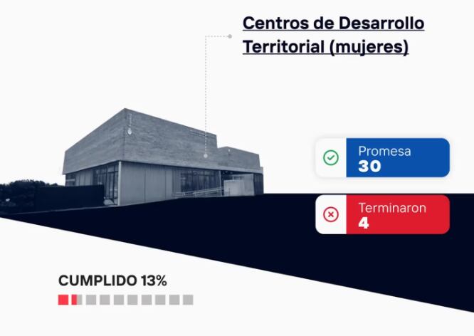 Centros de Desarrollo Territorial. Foto: TN