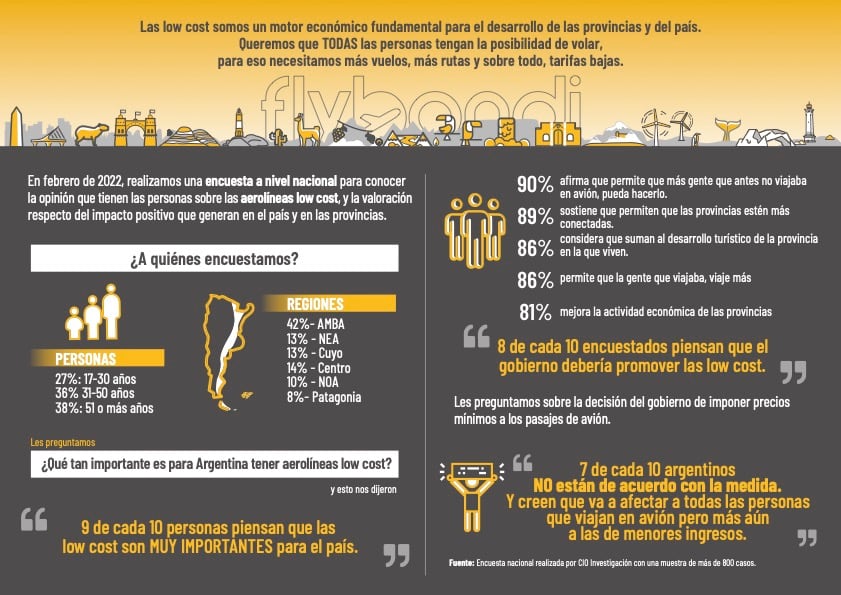 Infografía sobre encuesta de opinión sobre las low cost realizada por una consultora privada y a pedido de Flybondi.