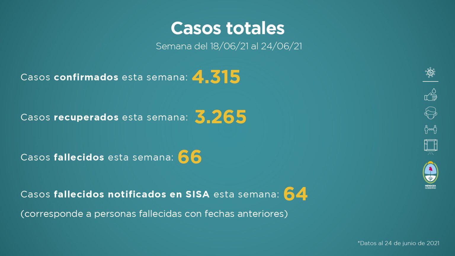 Informe sanitario de Mendoza en pandemia del 18 al 24 de junio de 2021