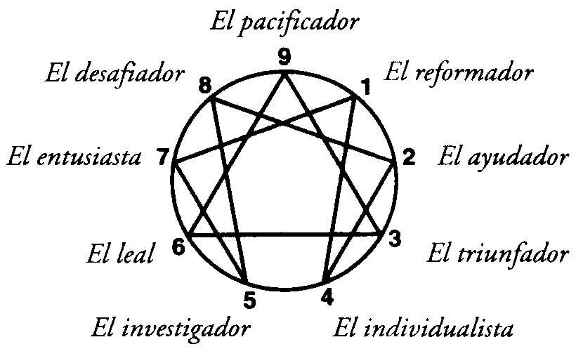 La estrella indica cuáles son los nueve eneatipos