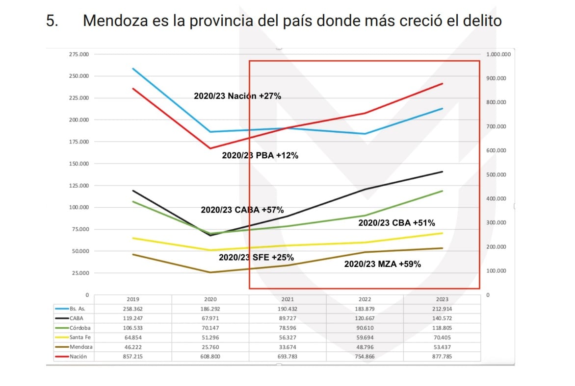 Cuadro del observatorio de seguridad del peronismo. Gentileza