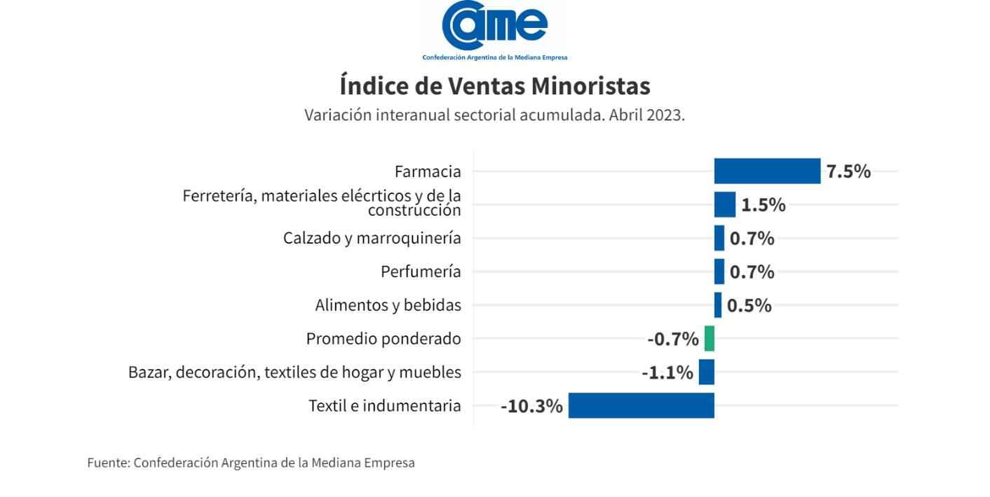 Índice de Ventas Minoristas CAME. Variación interanual a precios constantes por rubros