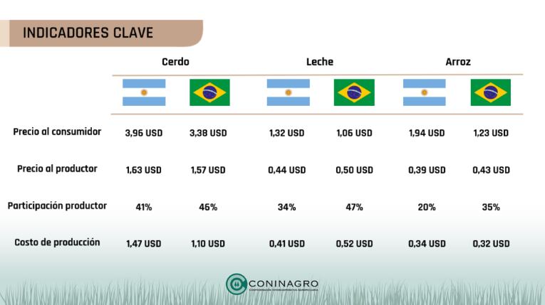 Comparación entre los precios y el costo de producción del cerdo, la leche y el arroz en Argentina y Brasil. Fuente: Coninagro