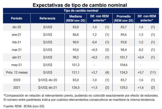 El dólar alcanzaría los $126,5 por cada peso hacia fines de 2021