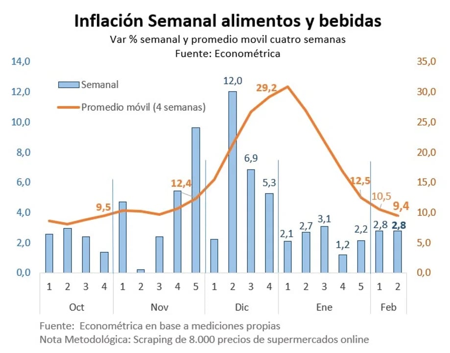 La directiva recibida del Ministerio de Economía no apunta a la adopción de medidas directas en las etapas de producción y comercialización. Gentileza: Noticias Argentinas.