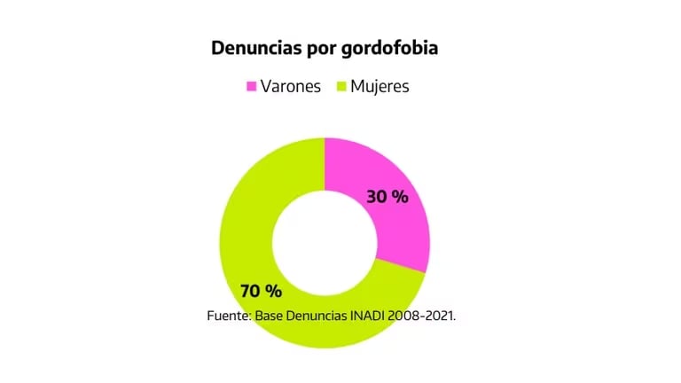 70% de las denuncias por Gordofobia las realizan mujeres. Gentileza.