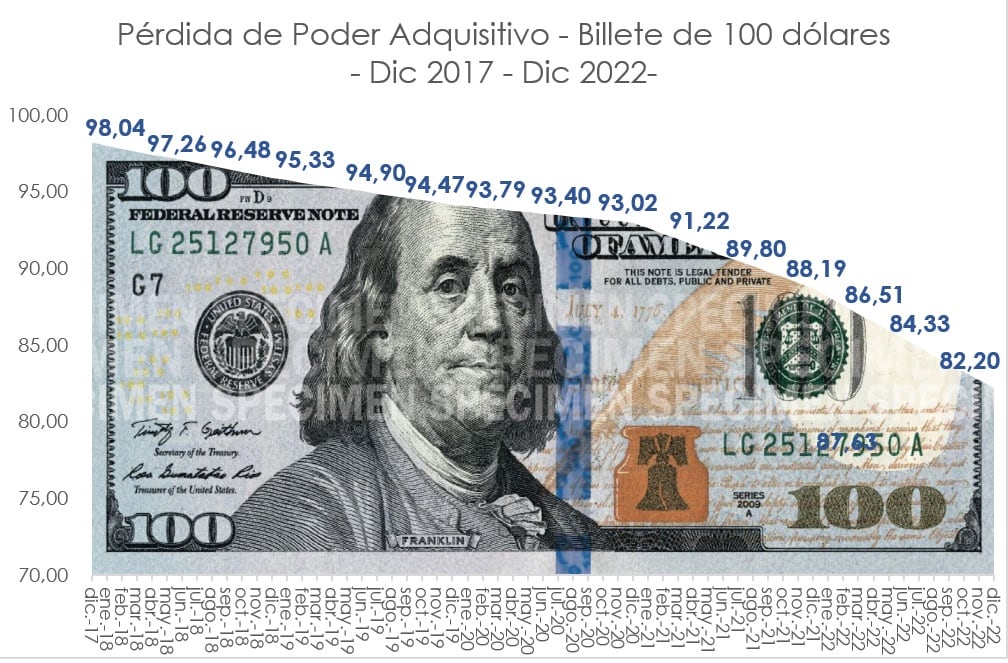 Pérdida de poder adquisitivo del dólar 2017-2022. Fuente: Focus Market