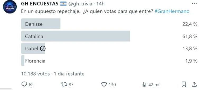 El repechaje de Gran Hermano se acerca y hay favoritos para ocupar los lugares del ingreso,