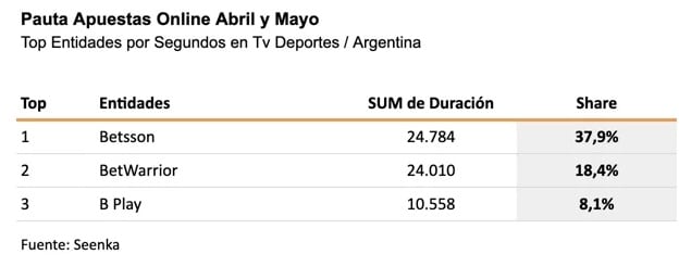 En Argentina, 7 de cada 10 segundos de publicidad en canales de deporte son sobre apuestas online. Foto: Gentileza Seenka