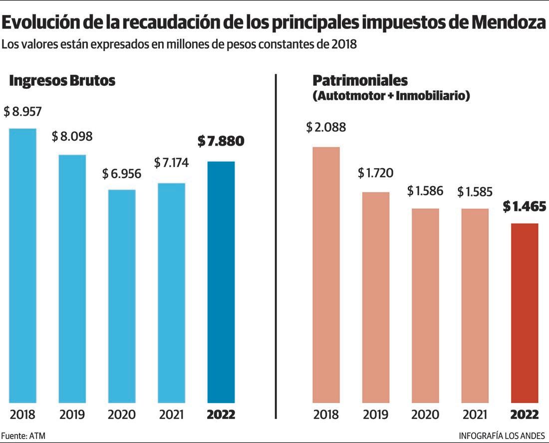 En deuda. El Gobierno cerró un buen primer semestre, que comprueba un repunte de la actividad, pero está lejos los números de la prepandemia.  