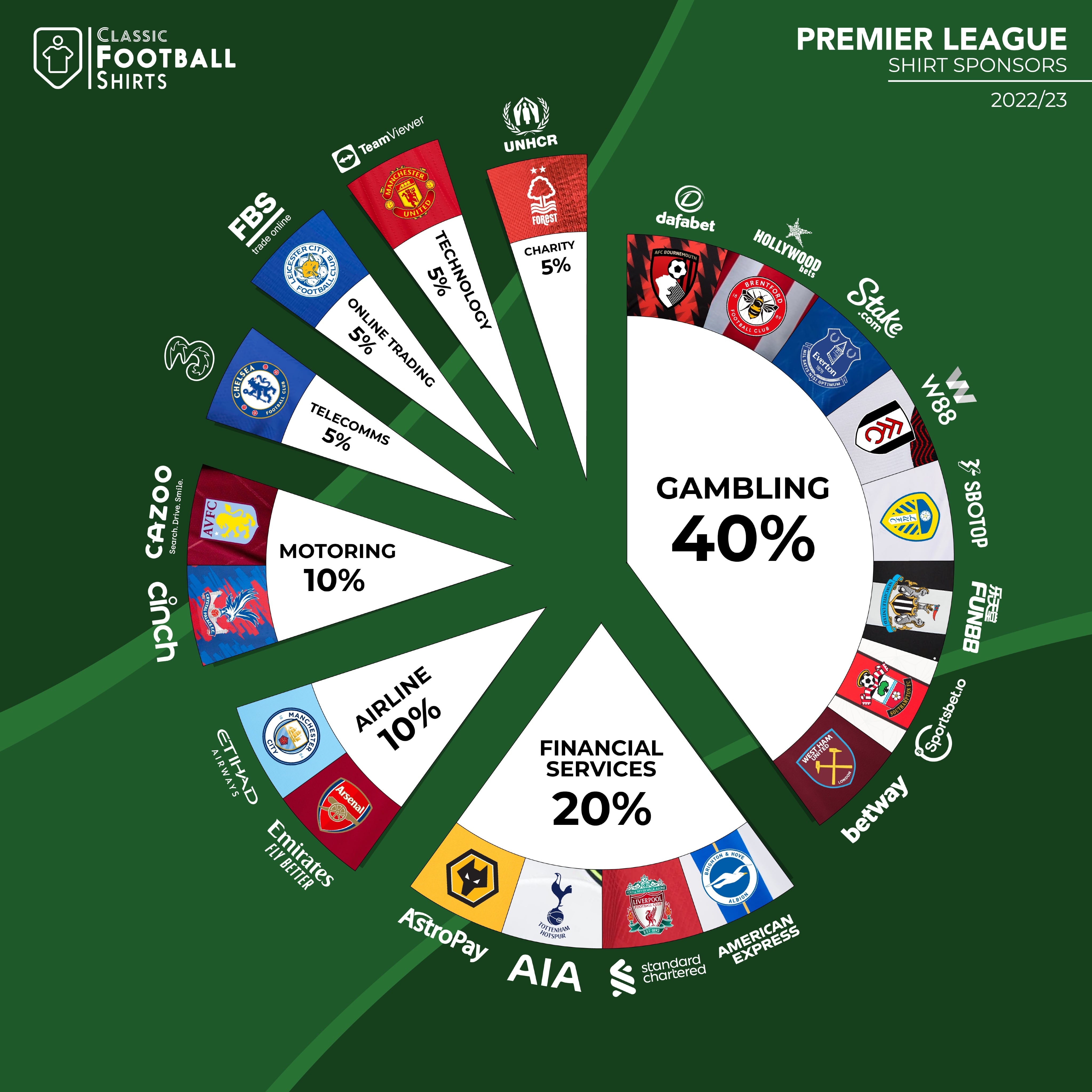 Todos los clubes auspiciados por casas de apuestas