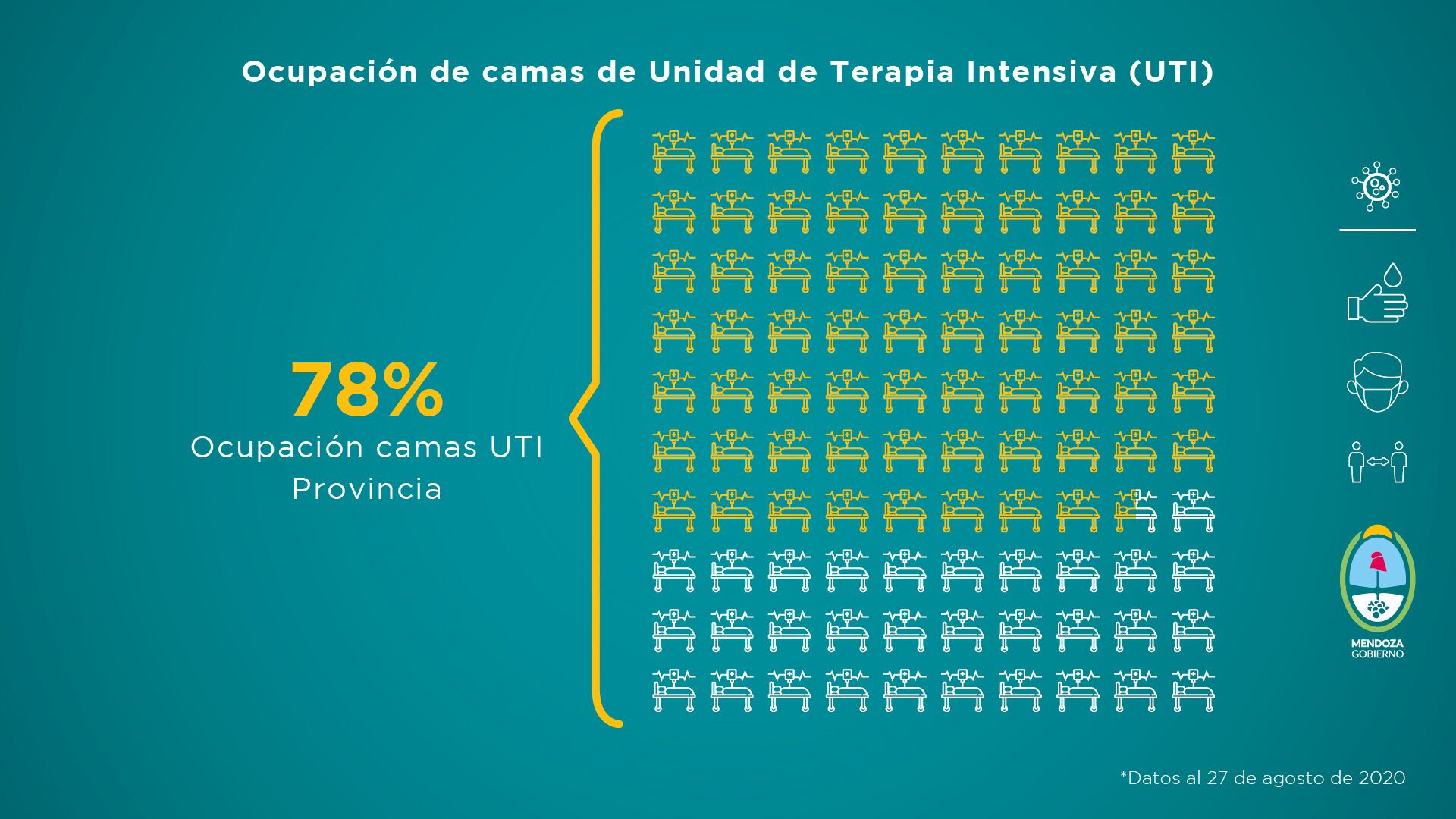 Detalle de la ocupación de camas en terapia intensiva en la provincia y en el Gran Mendoza en la semana del 21 al 27 de agosto. El dato es parte del informe de la situación sanitaria de Mendoza