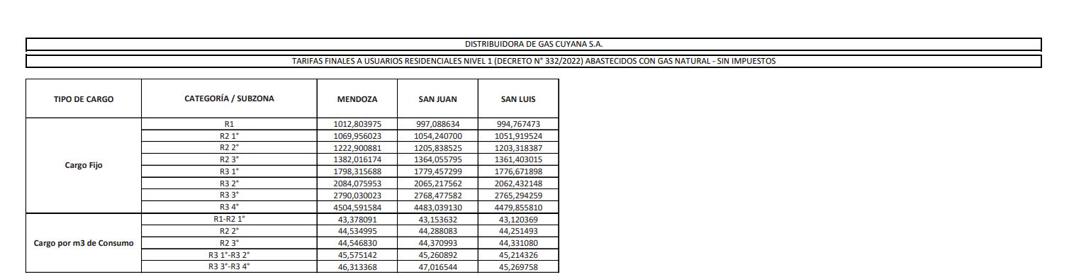 Por Resolución, se decidió "Aprobar los Cuadros Tarifarios de Transición y de Tasas y Cargos por Servicios Adicionales incluidos en el Anexo I (IF-2023-46512308-APN-GDYE#ENARGAS) que forma parte de la presente, y a aplicar por DISTRIBUIDORA DE GAS CUYANA S.A."