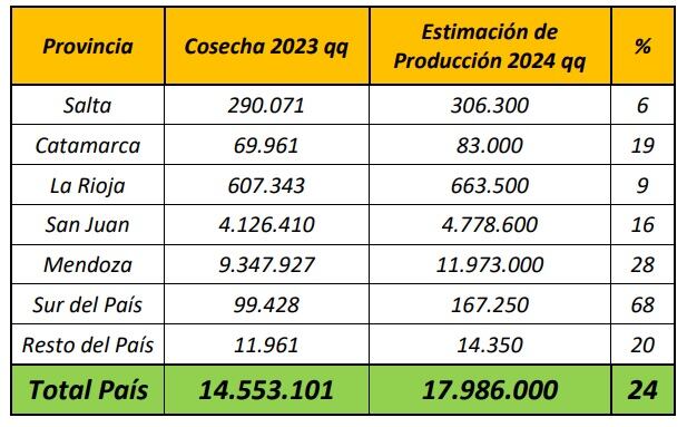 Estimación de producción de uvas 2024 (Ministerio de Economía)