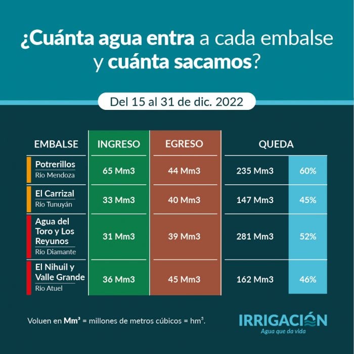 Irrigación