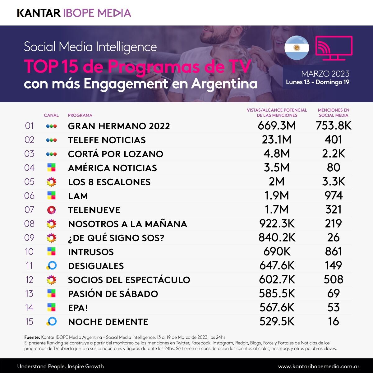 ranking de los programa con más interacción en las redes sociales