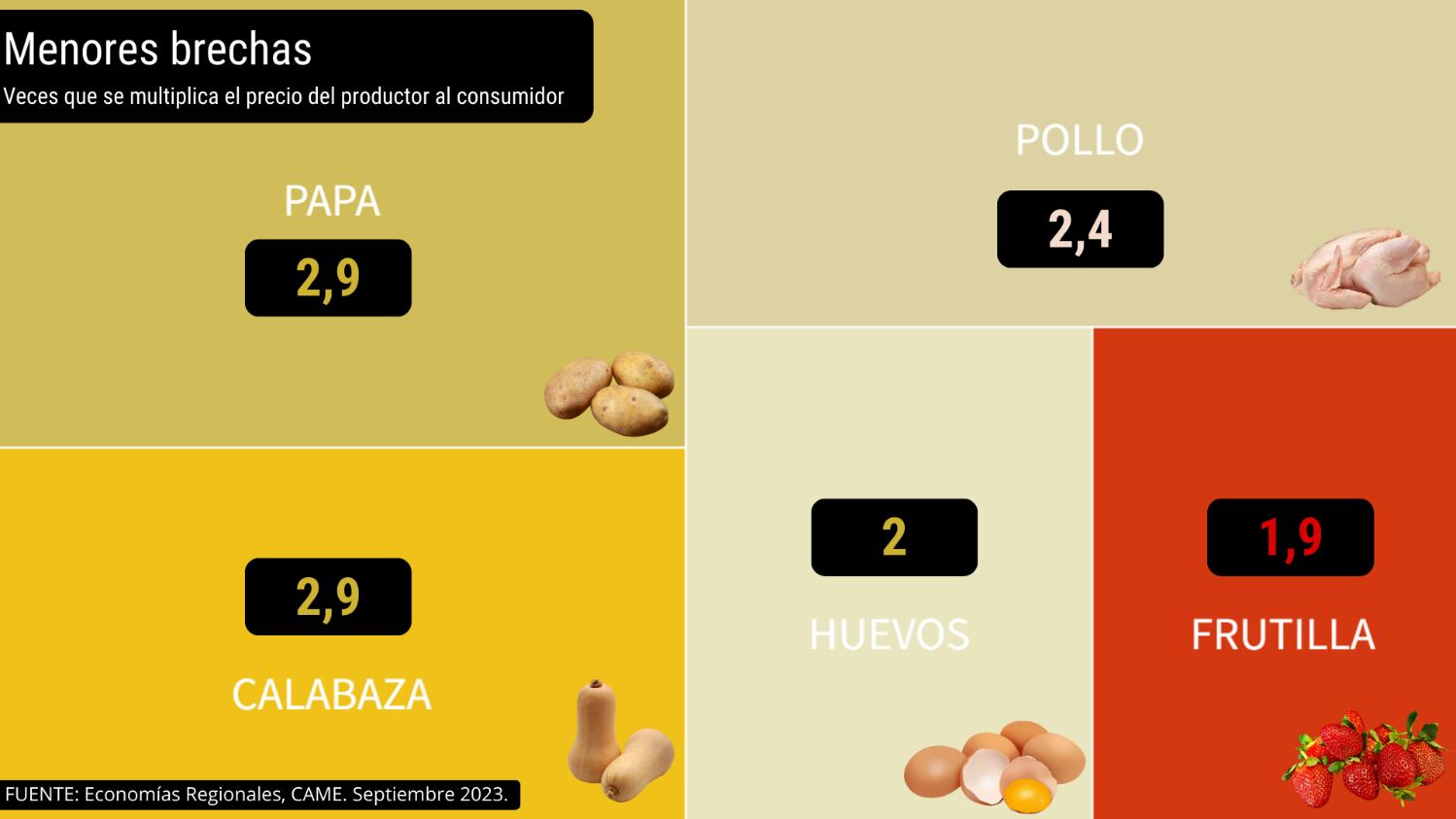 Menores brechas en septiembre. Índice de Precios en Origen y Destino (IPOD) elaborado por el sector de Economías Regionales de la Confederación Argentina de la Mediana Empresa (CAME)