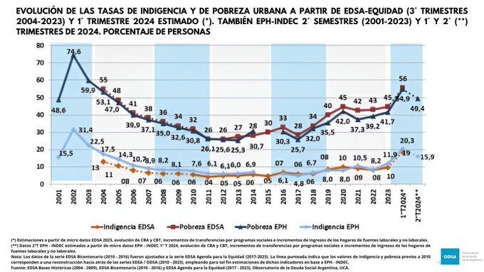 Informe de la UCA sobre la pobreza y la indigencia en la Argentina. Captura: X / @ODSAUCA