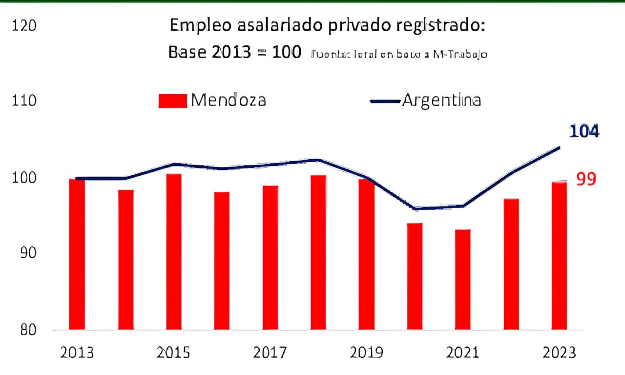 Empleo asalarlado privado registrado.  Fuente: Informe Anual	2023 y perpectivas 2024 de la Economía de Mendoza