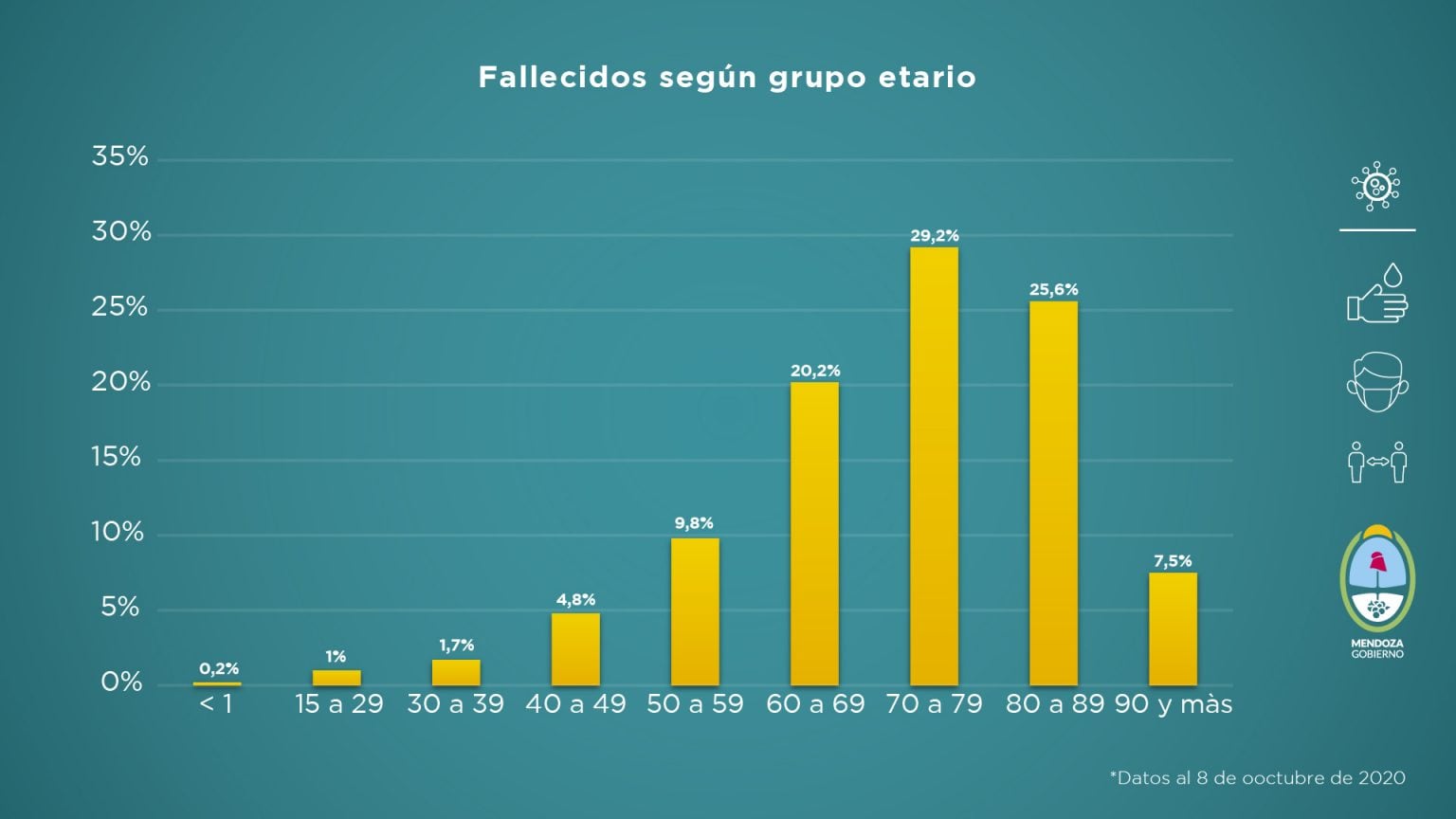 Informe sanitario de Covid-19 en Mendoza del 1 al 8 de octubre de 2020. 