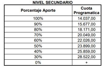 Estos son los valores de las cuotas de los colegios privados en setiembre y octubre, según el porcentaje de subsidio estatal que reciban