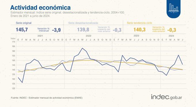 Cayó la actividad económica en el primer semestre del 2024, según el Indec.