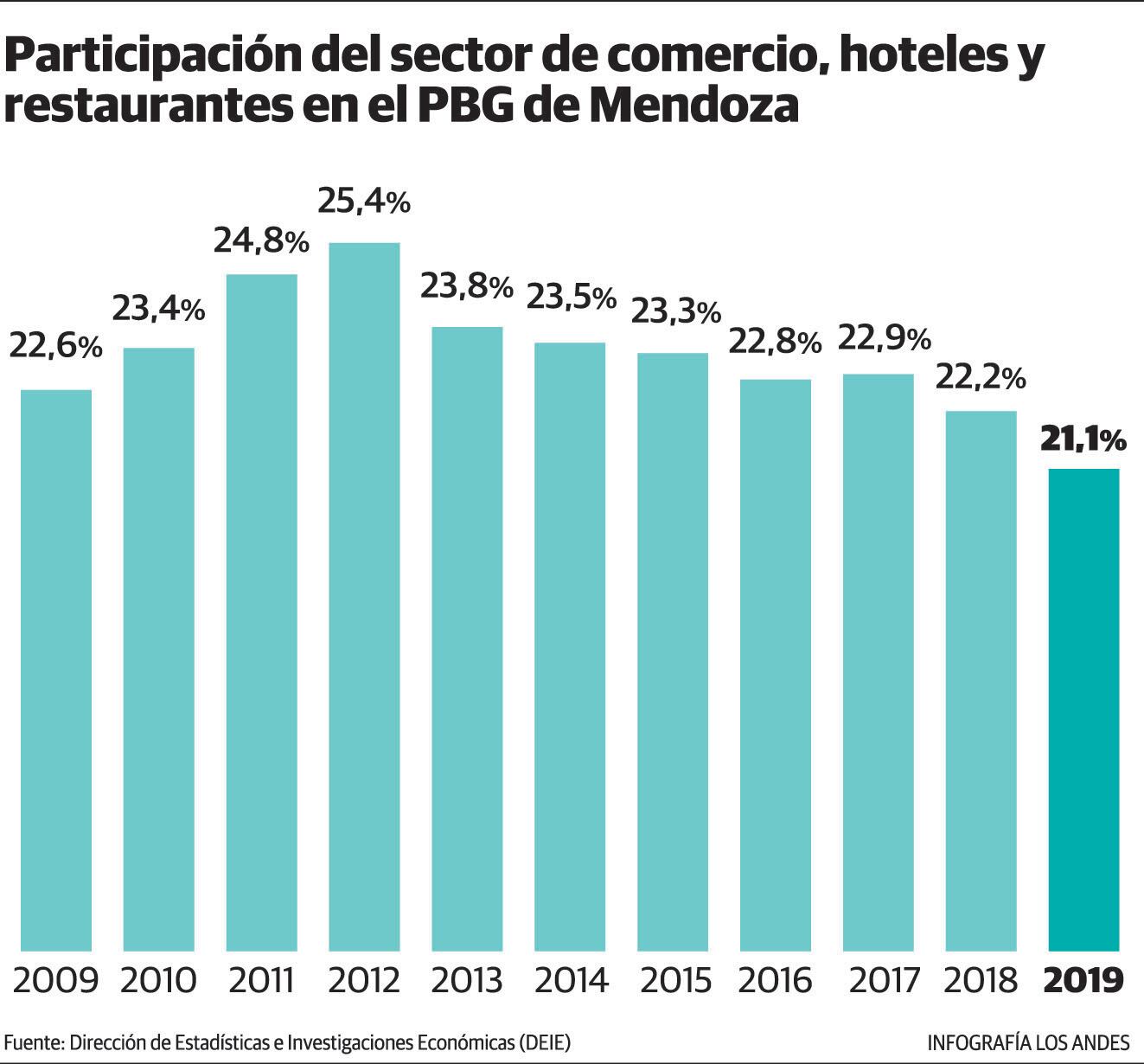 Habrá que esperar para conocer cómo cerrará el año, pero los efectos de la pandemia anticipan caída.