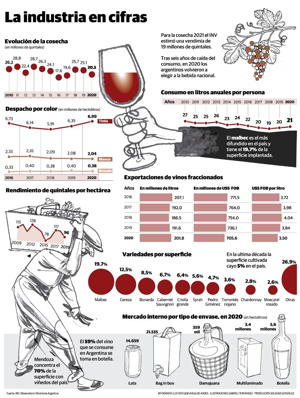 La industria en cifras. Evolución de la Cosecha.