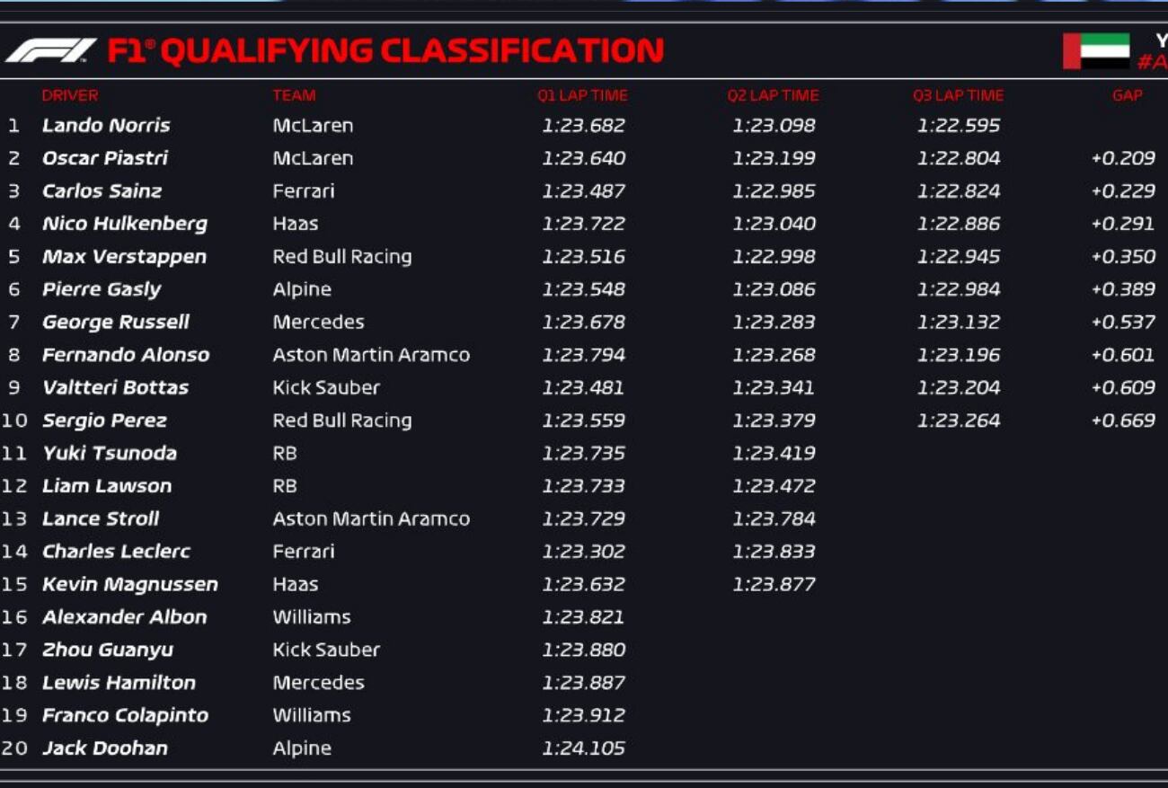 Así quedó la clasificación de este sábado. Cabe destacar que Colapinto y Leclerc restarán 5 y 10 puestos cada uno. /Foto: F1