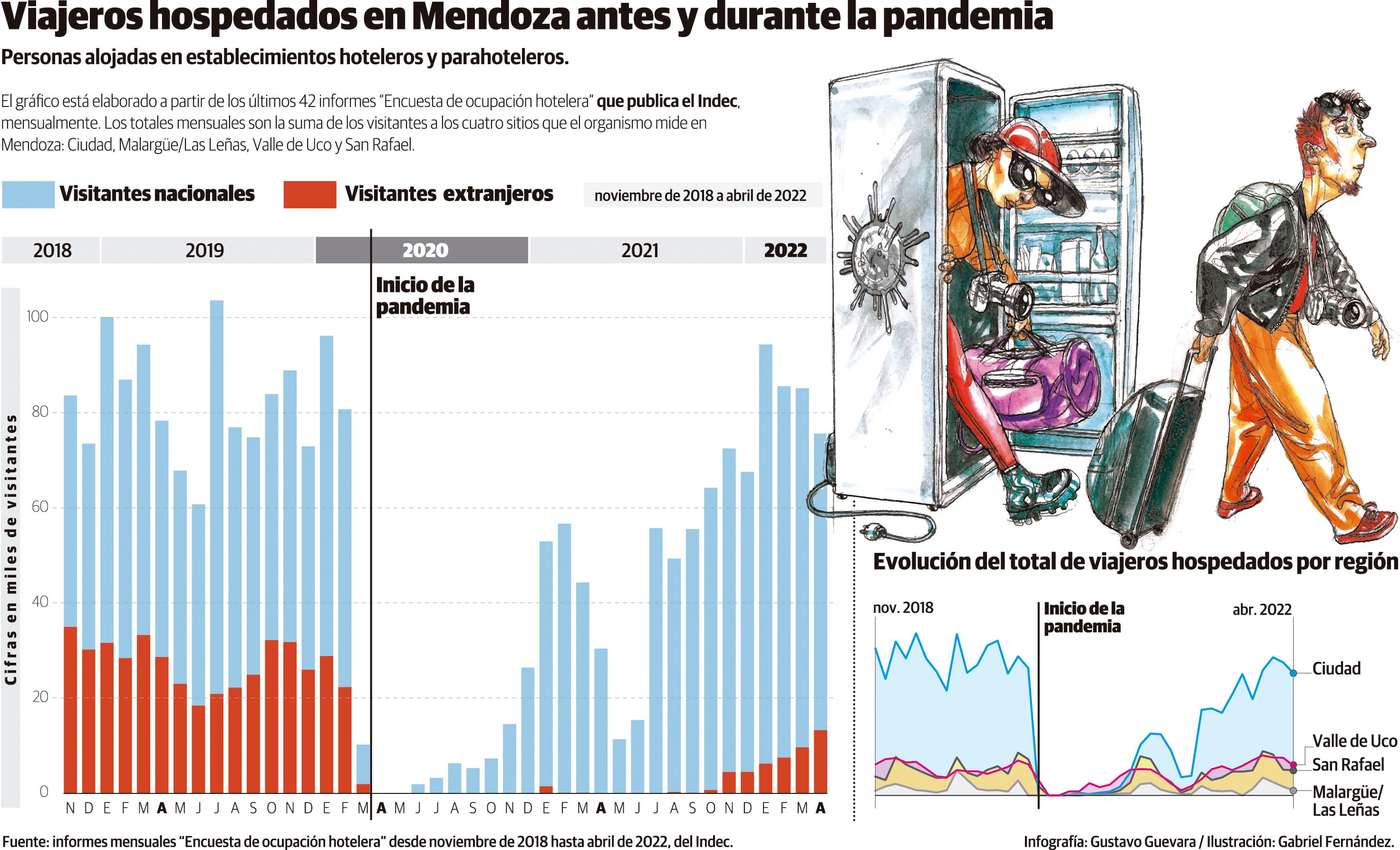 Viajeros hospedados en Mendoza antes y durante la pandemia. Datos en base a los informes mensuales "Encuesta de ocupación hotelera", del Indec. Se tomó desde noviembre de 2018 hasta el último informe publicado con cifras de abril de 2022. Gustavo Guevara