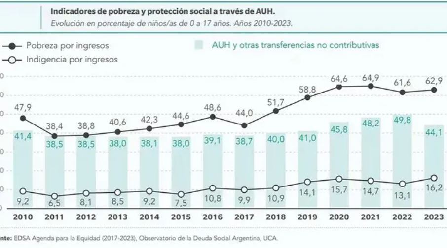 Niños y adolescentes en situación de pobreza según la UCA.