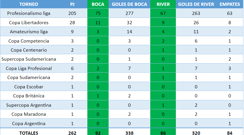 El historial completo de Boca vs. River. / Gentileza.