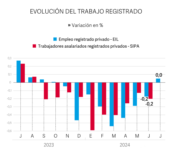 Evolución del trabajo registrado en Argentina. Captura: Clarín