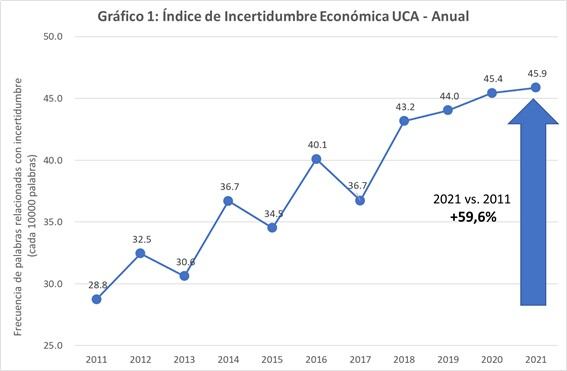 Índice de incertidumbre económica de la UCA Anual