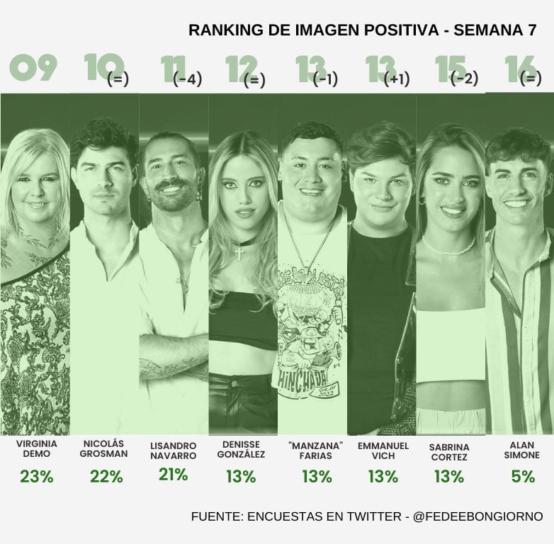 Los de peor imagen positiva en GH 2023