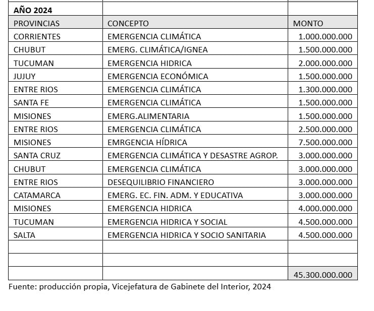 Informe sobre el reparto de ATN de la Jefatura de Ministros