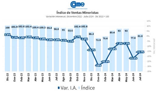 Ventas minoristas pymes en julio. Fuente: CAME