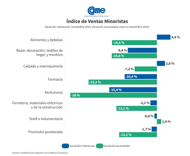 Variación interanual y mensual de las ventas minoristas pyme por sectores. Fuente: CAME