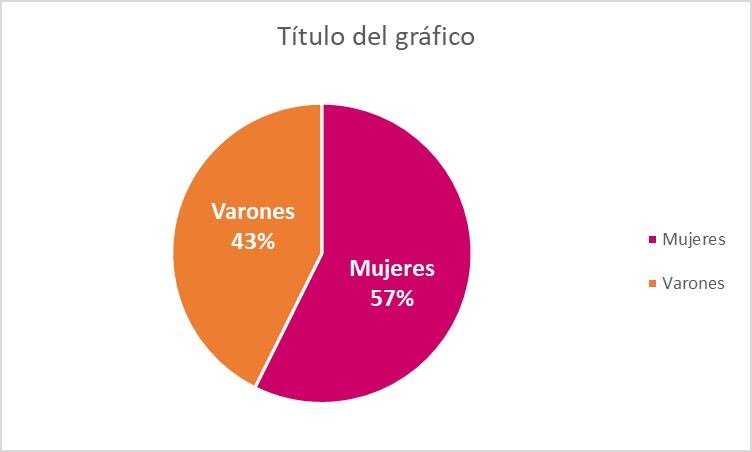 Porcentaje de beneficiarios/as del primer pago del IFE según sexo en Mendoza. Gentileza.