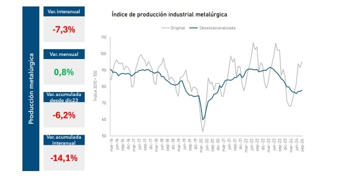 Durante septiembre, la actividad registró una caída del -7,3% interanual.