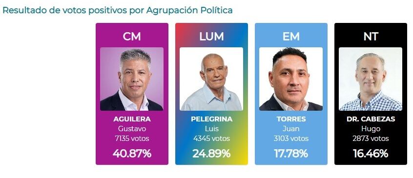 Los resultados oficiales.