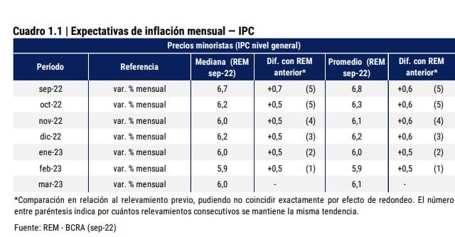 Expectativas de Inflación Mensual (IPC -Septiembre 2022, publicado en octubre).