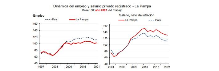 Dinámica del empleo y salario privado registrado