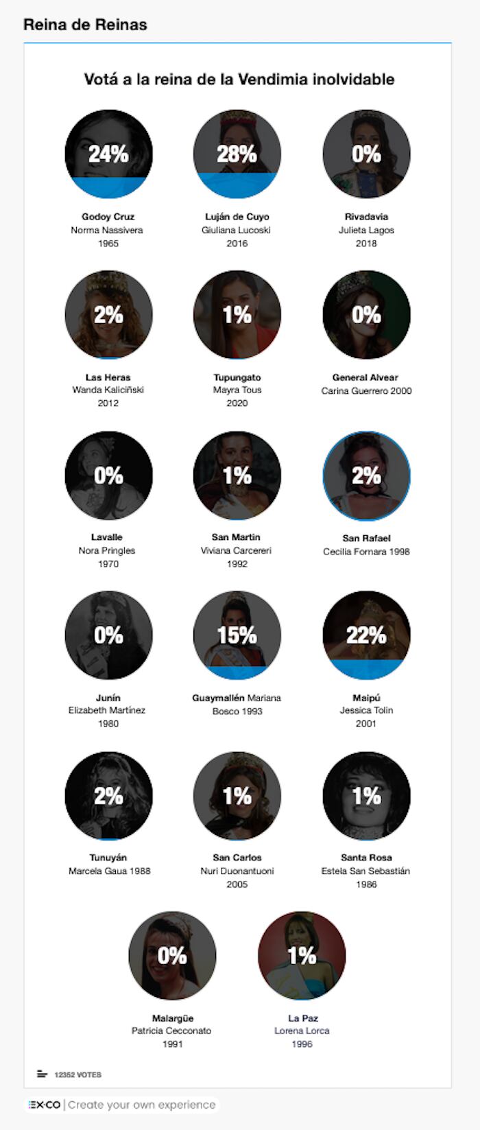 Resultados de la encuesta de Los Andes, Reina de Reinas.