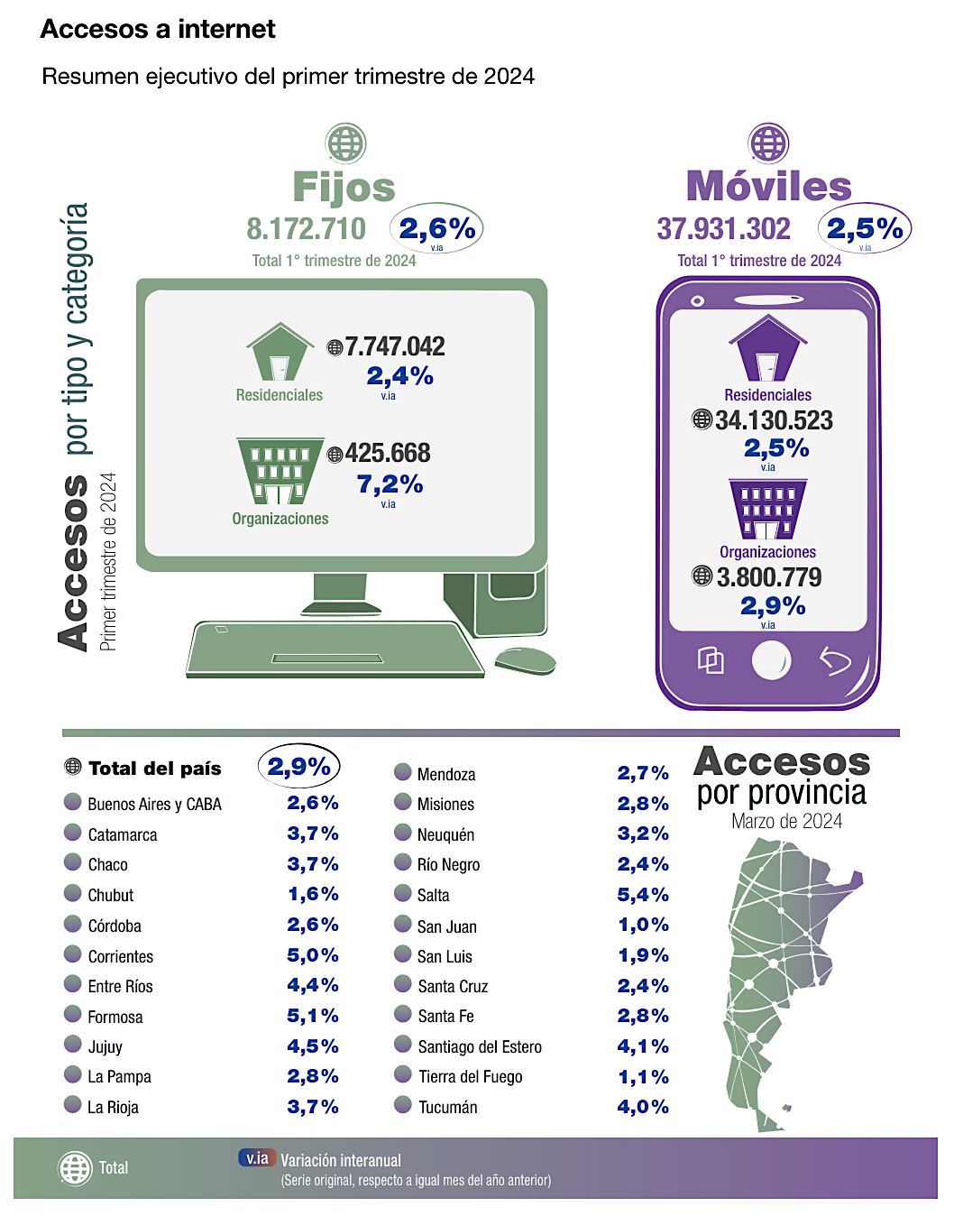 Accesos a internet: resumen ejecutivo del primer trimestre de 2024. Fuente: Indec