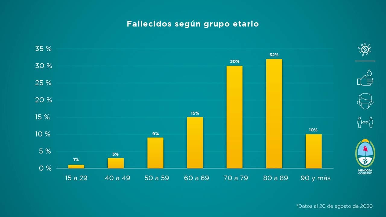 El gobierno de Mendoza presentó su informe semanal de Salud que va del 14 al 20 de agosto.