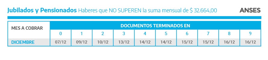 Calendario de pagos Anses diciembre 2021